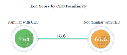 EoC_Score_by_CEO_
Familiarity
